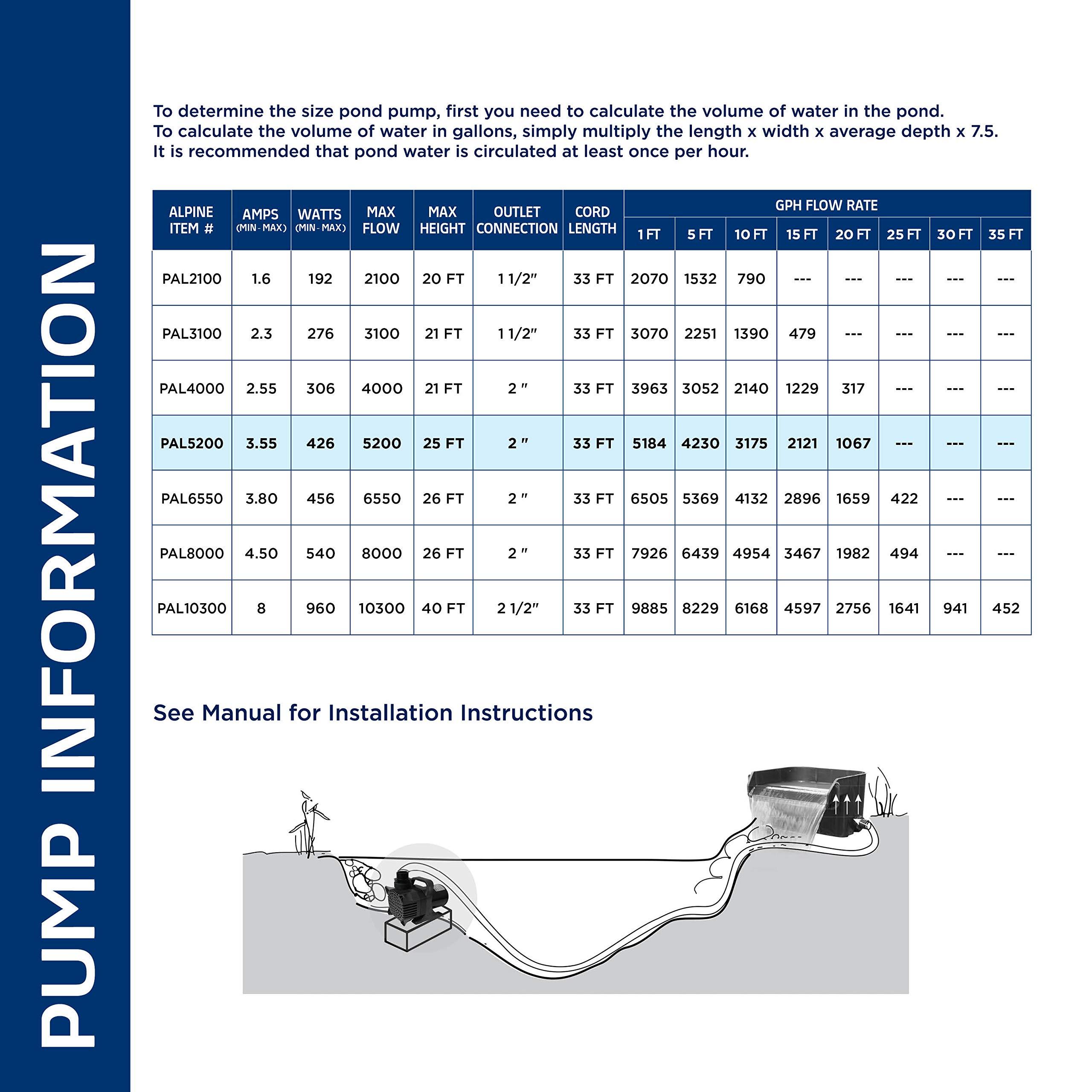 Alpine Alpine Corporation - 5200 GPH Submersible Water Pump with 33 FT Cord & Adapters for Ponds, Fountains, Waterfalls Energy-Efficient, Quiet Operation, Vertical/Horizontal Use, 426 Watts, 25 FT Lift