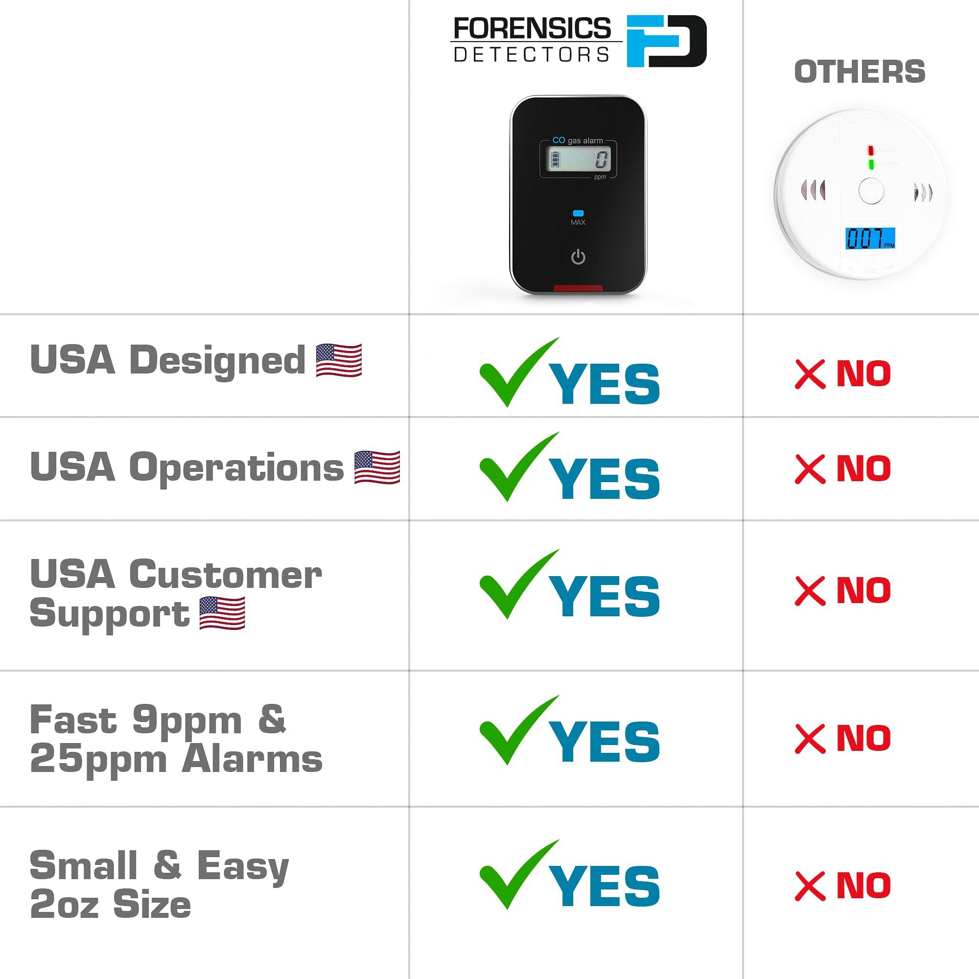 FORENSICS DETECTORS FD Car, Vehicle, Aircraft Carbon Monoxide CO Detector | Fast Low-Level 9ppm Alarm | Vehicles, Police, Pilots, Travel, Bus, Trucks | Metal Body, Small 2oz |
