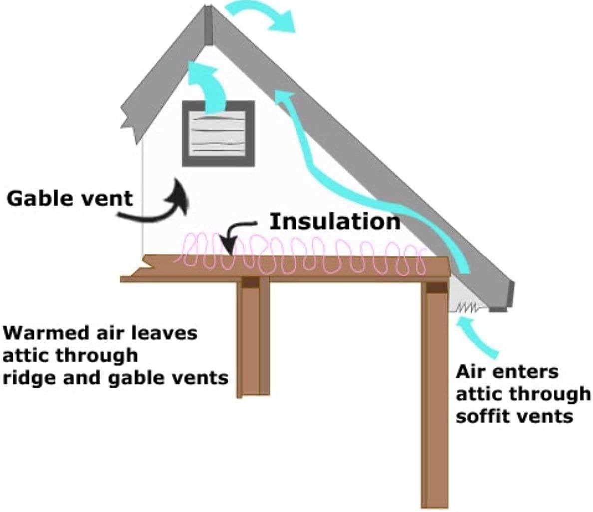 Amtrak Solar Amtrak Solar Powerful Attic Exhaust Gable Vent Fan Quietly Cools and Ventilates your house, garage, greenhouse or RV and protects against moisture Plug & Play (12\" Fan Only)