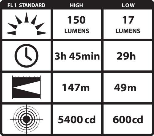Streamlight Streamlight 88834 PolyTac 90 LED Right Angle Polymer Flashlight, Orange - 170 Lumens