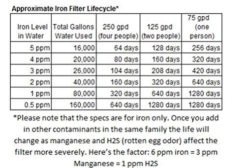 Home Master Home Master Whole House Three Stage Water Filtration System with Fine Sediment, Iron and Carbon, Blue