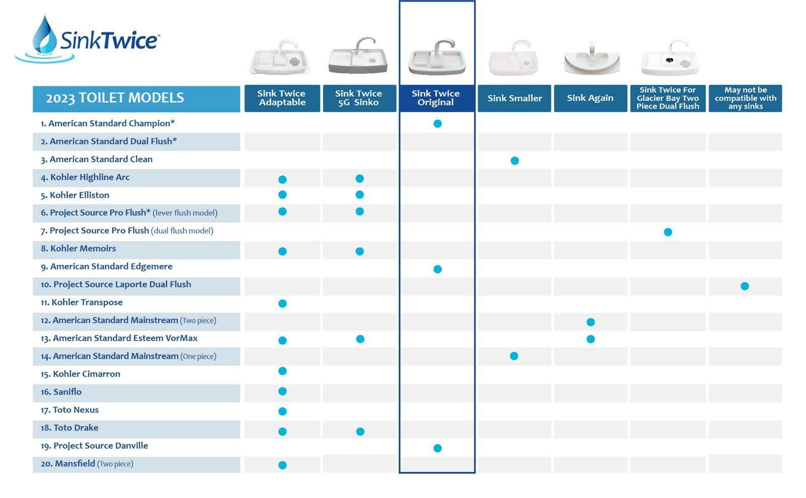 SinkTwice Sink Twice for toilet tanks measuring 15.25" - 16.8" (measured with lid off)