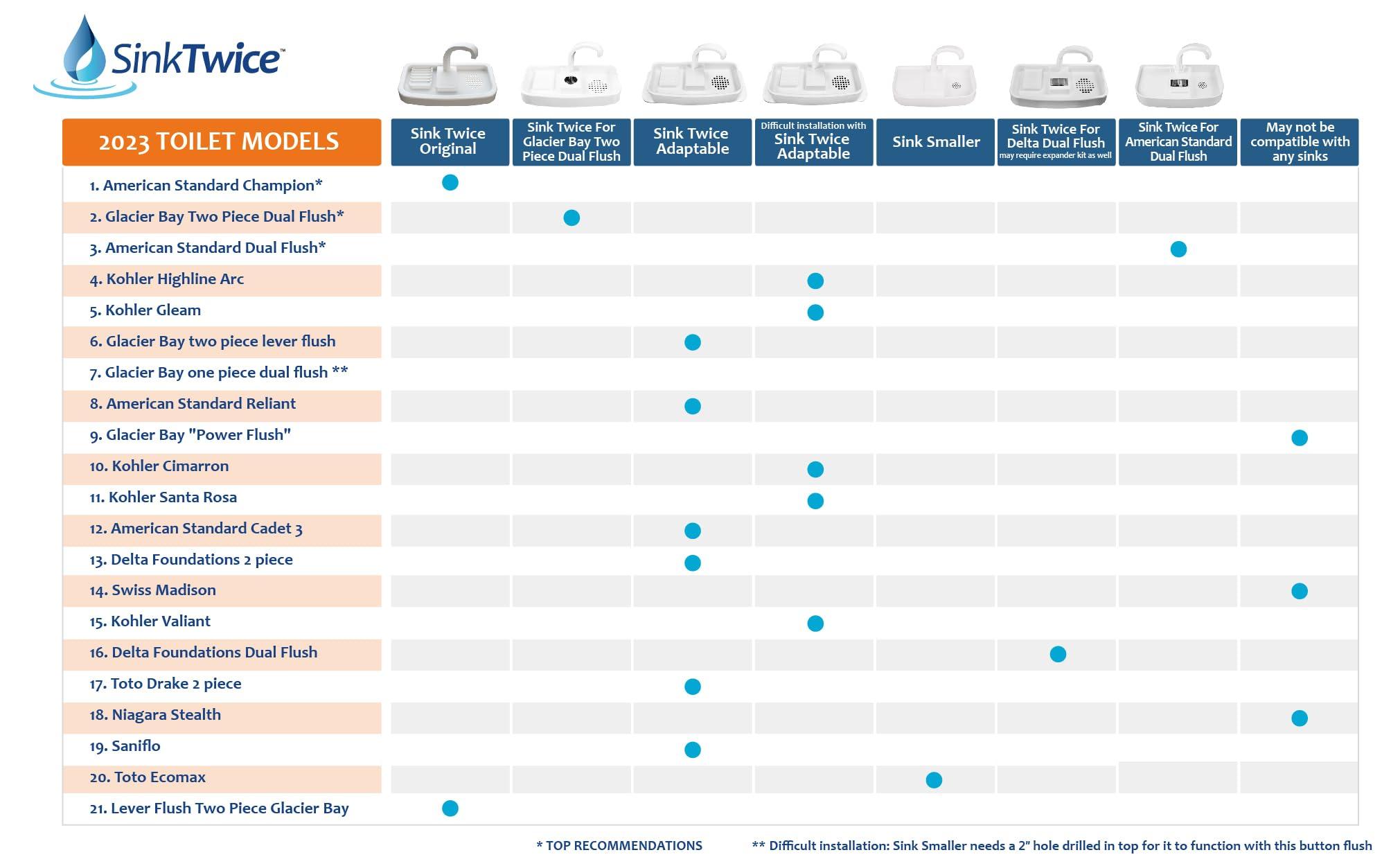 SinkTwice Sink Twice for toilet tanks measuring 15.25" - 16.8" (measured with lid off)