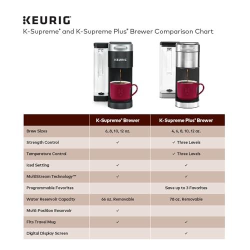 Keurig Keurig K-Supreme Single Serve K-Cup Pod Coffee Maker, MultiStream Technology, 4 Brew Sizes, 66oz Dual-Position Removable Reservoir, Gray