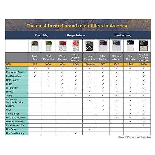 Filtrete Filtrete AD23-6PK-2E MPR 1000 14 x 24 x 1 Micro Allergen Defense HVAC Air Filter, Guaranteed Airflow up to 90 days, 6-Pack, 6 Count (Pack of 1)