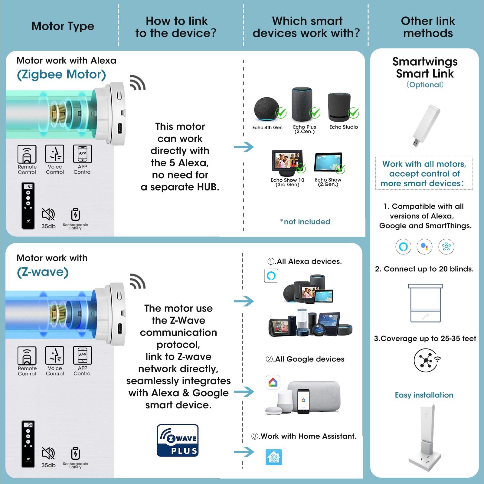 SmartWings SmartWings Motorized Blinds Compatible with Alexa and Google, Automatic Z-Wave/Zigbee Smart Shades with Remote, 100% Blackout Roller Shade, Customized Vinyl Waterproof Blind, Dark Grey