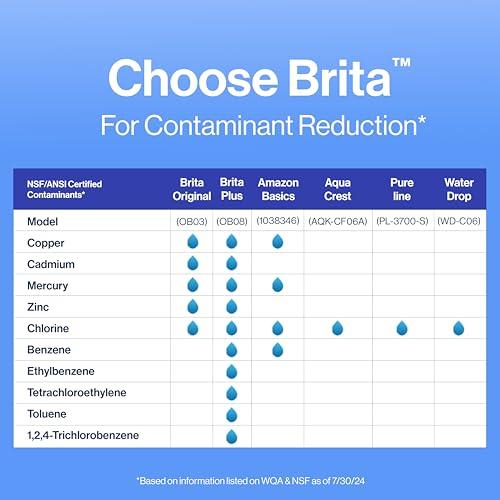 Brita Brita Standard Water Filter for Pitchers and Dispensers, Reduces Copper, Cadmium and Mercury Impurities, Lasts Two Months or 40 Gallons, Includes 6 Filters for Pitchers