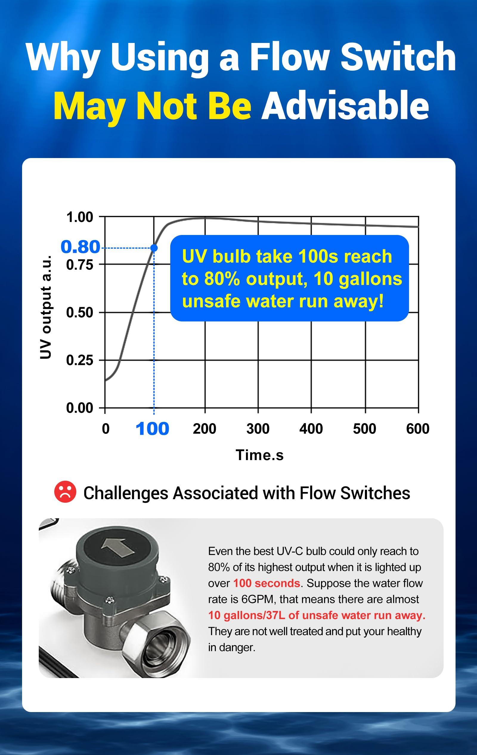 HQUA HQUA-OWS-6 Ultraviolet Water Purifier Filter for Kitchen Water Purification,6GPM 110V 25W Model HQUA-UV-6GPM + 1 Extra UV Tube
