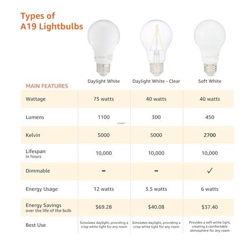 Amazon Basics Amazon Basics A19 LED Light Bulb, 60 Watt Equivalent, Energy Efficient 9W, E26 Standard Base, Daylight White 5000K, Dimmable, 10,000 Hour Lifetime , 6-Pack