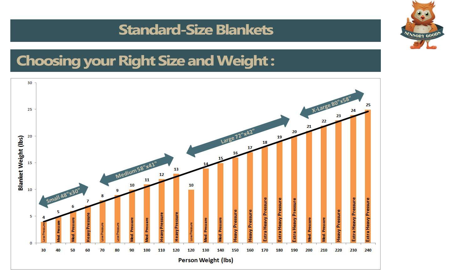 SENSORY GOODS SENSORY GOODS Adult Large Weighted Blanket MADE in AMERICA- 16lb Heavy Pressure - Forest Green - Fleece/Flannel (72\'\' x 42\'\') Our Weighted Blankets provide Comfort and Relaxation.