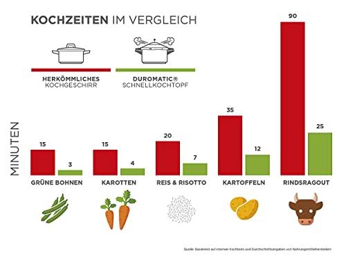 KUHN RIKON Kuhn Rikon Stainless Steel Duromatic Saucepan Pressure Cooker 5 Quart, Silver