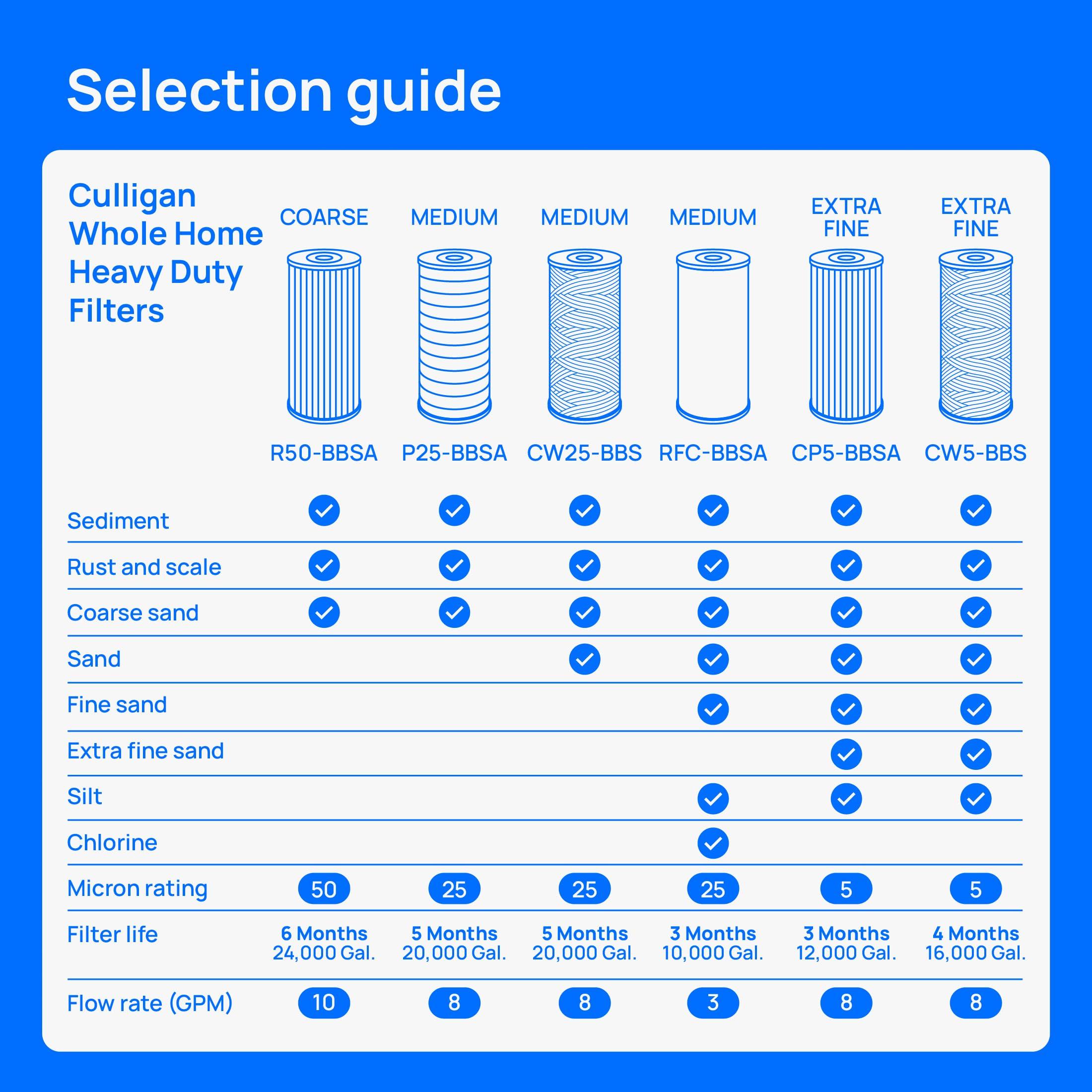 Culligan Culligan WH-HD200-C Whole House Water Filter System 1 Inlet/Outlet Improve Tap Water Taste, Remove Sediment, Protect Appliances