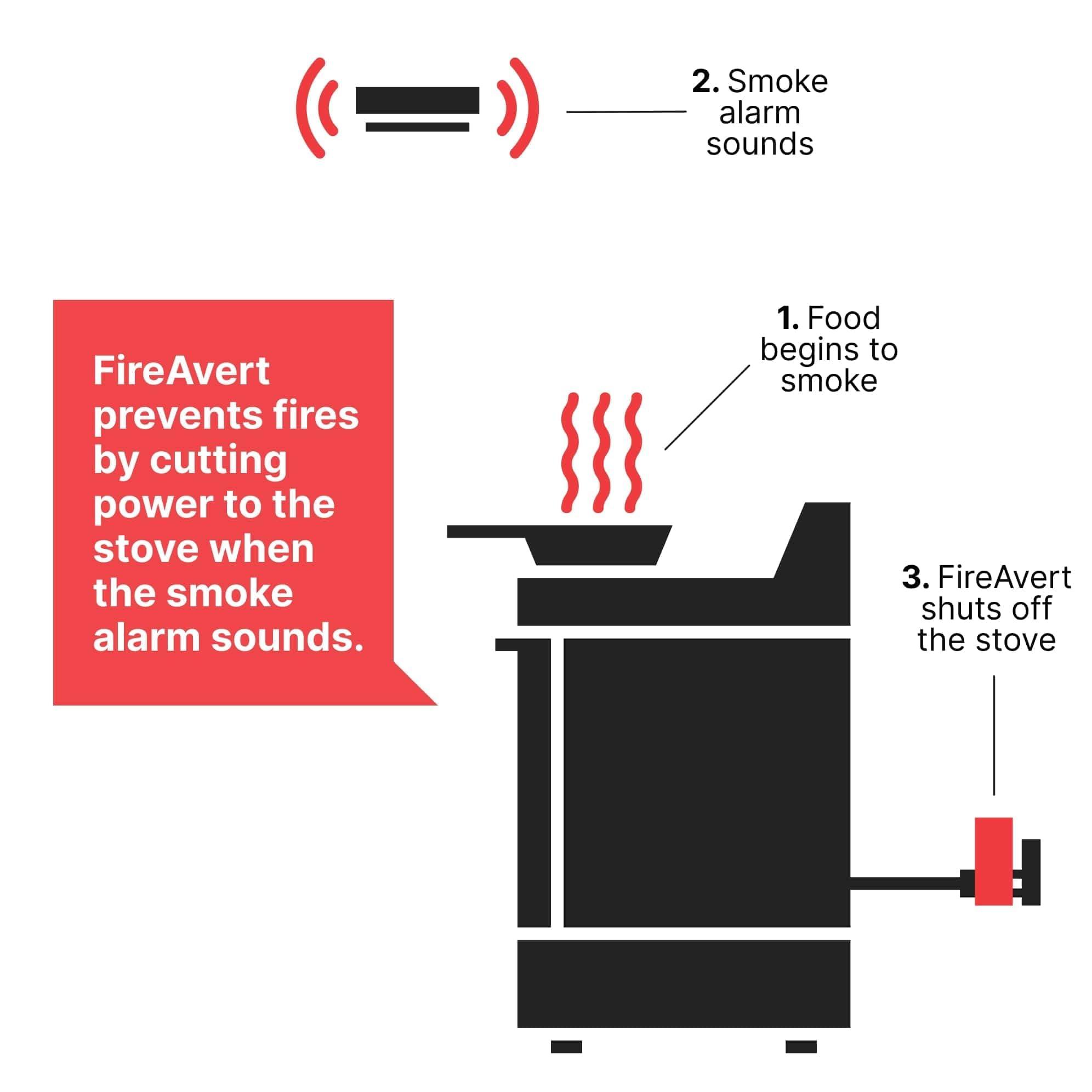 FireAvert FireAvert-Gas Stove Auto Shut-Off Device (1/2" Pipe Line), Oven Monitoring Solution for Senior Citizen and Elderly Parents, As Seen on Shark Tank
