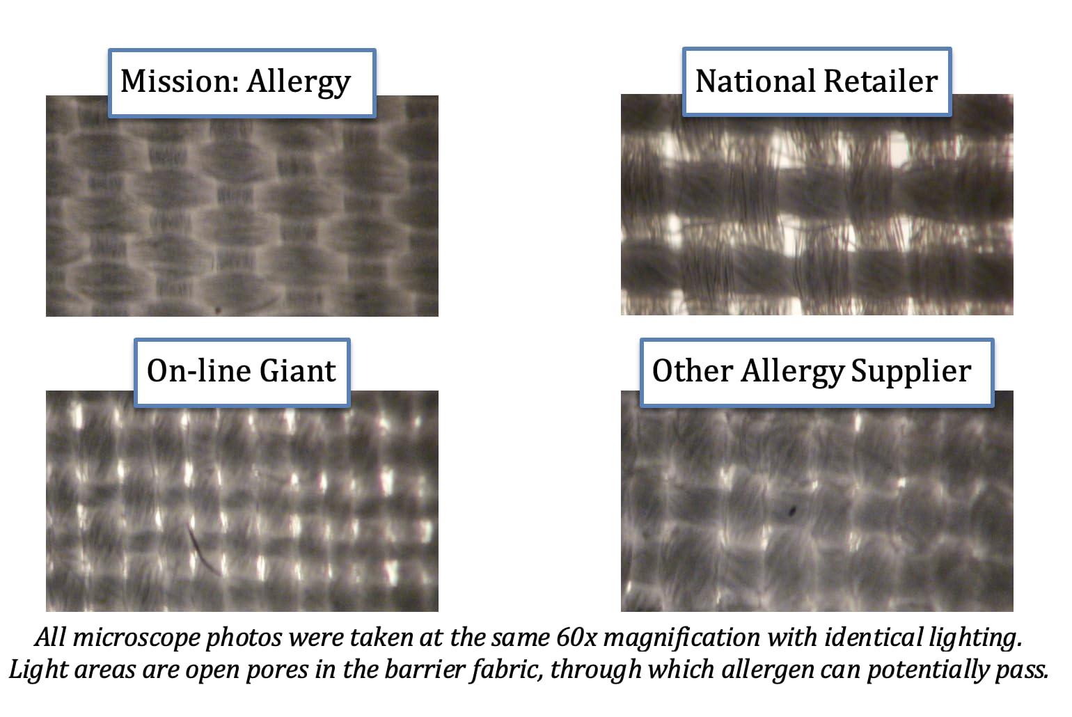 Mission: Allergy Mission: Allergy Dust Mite and Allergen Proof Pillow Encasing, Premium Microfiber, 1 Count (Pack of 1)