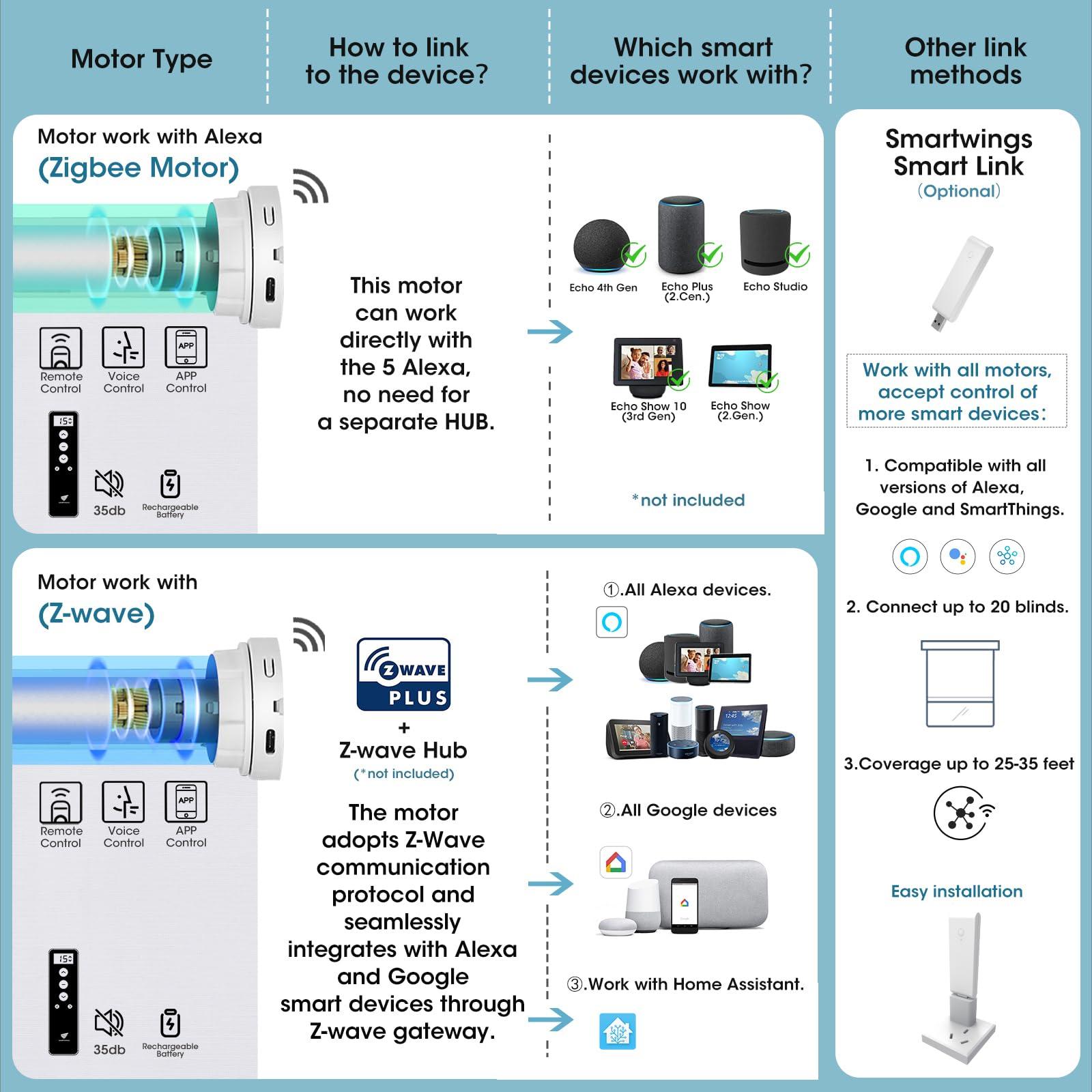 SmartWings SmartWings Motorized Blinds Compatible with Alexa and Google, Automatic Z-Wave/Zigbee Smart Shades with Remote, 100% Blackout Roller Shade, Customized Vinyl Waterproof Blind, Beige