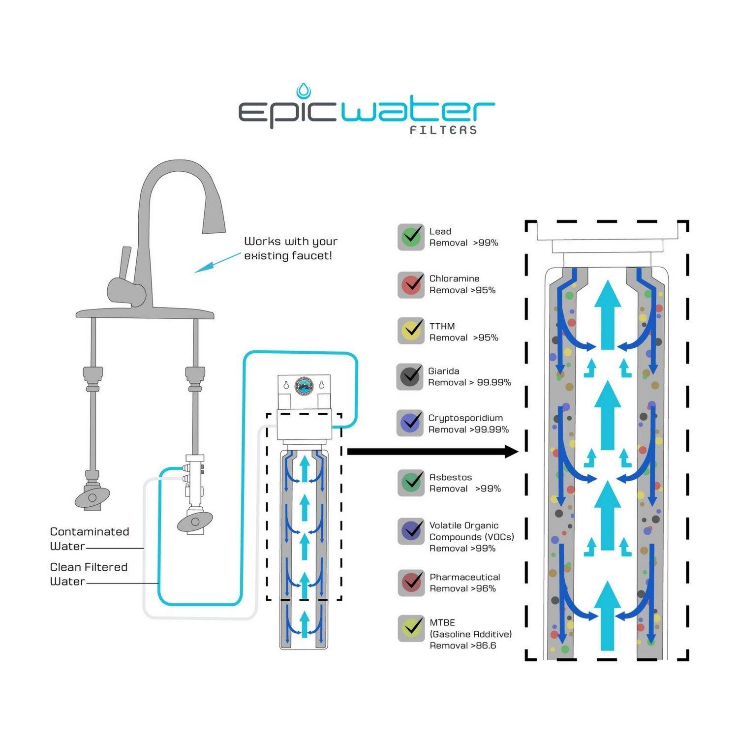 Epic Water Filters Epic Water Filters Smart Shield. Under Sink Water Filter, Inline NSF 53 Water Filter. Direct Connect DIY Install for Under Sink. Tap Water Filtration System. No Water Wasted