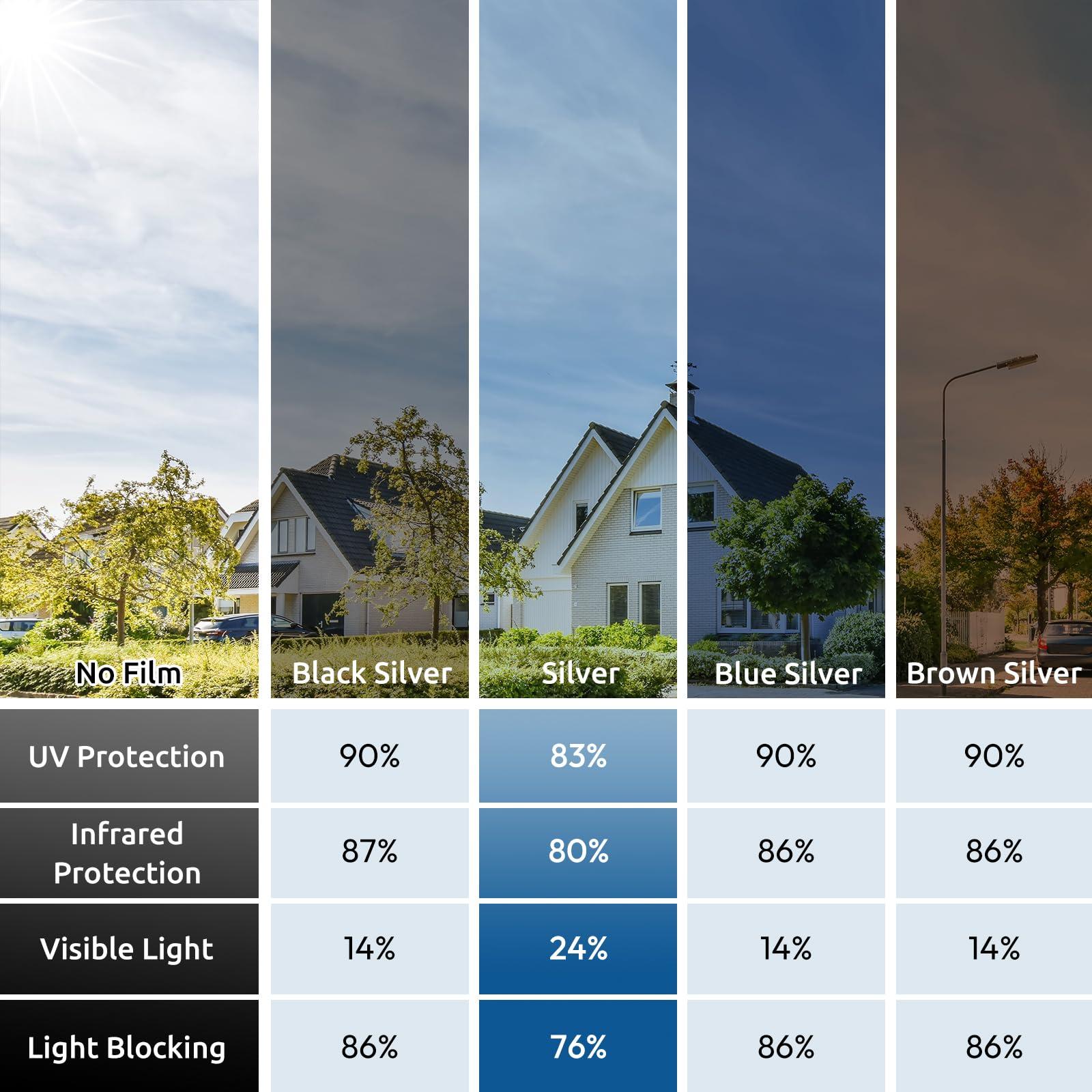 rabbitgoo rabbitgoo Window Privacy Film One Way Window Tint for Home, Removable Reflective Heat Sun Blocking Anti UV Glass Door Covering, Mirror Tinting Film House Office, 35.4 in X 9.8 Feet, Silver