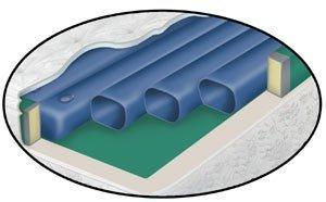 Waterbed Tubes Waterbed Tubes- Free Flow Softside Fluid Bed Replacement Tube 71in Length