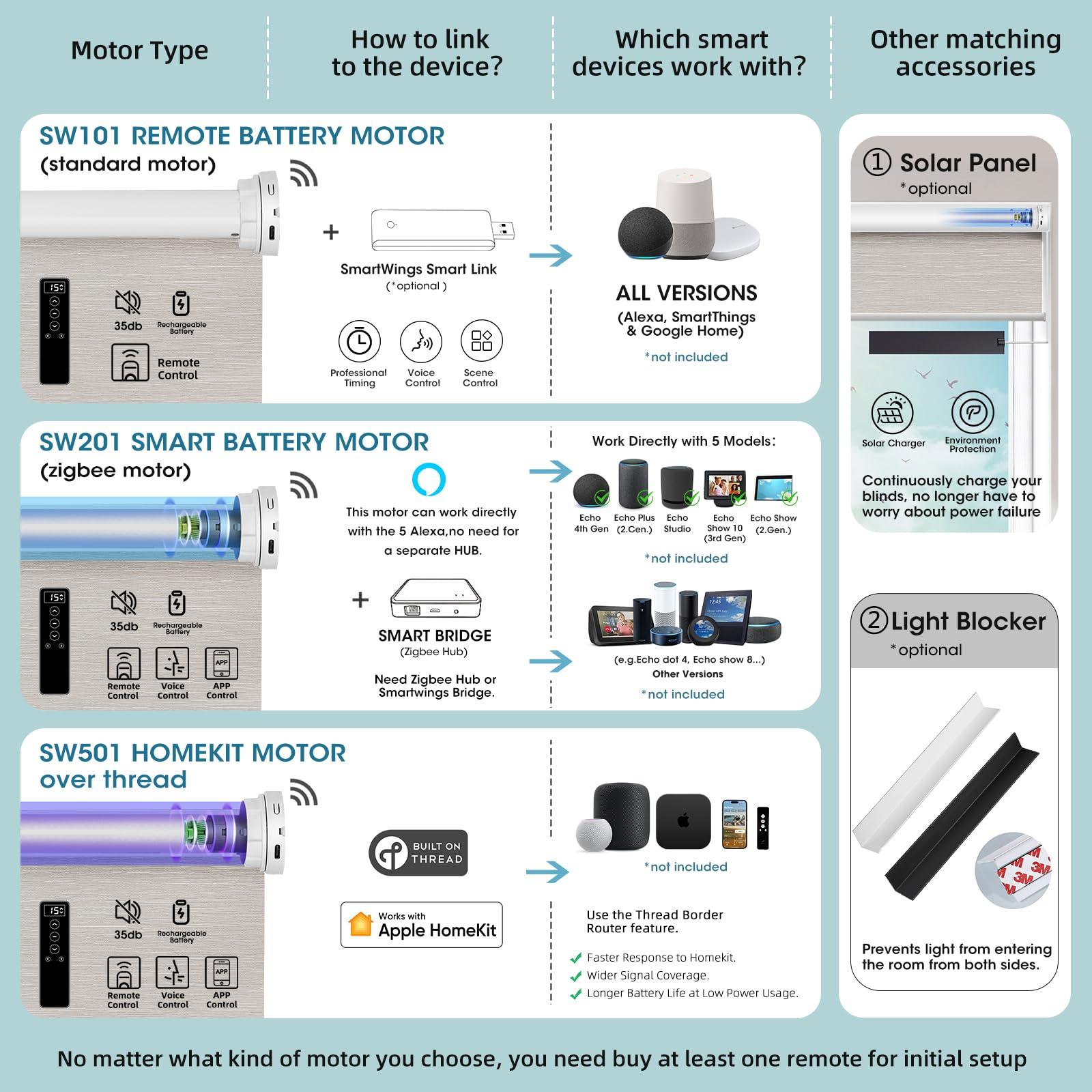 SmartWings SmartWings Motorized Blinds Smart Blinds Remote Control Dual-Sided Blackout Shade Work with Apple Homekit Thread Z-Wave Alexa Smart Roller Shade Blackout Customized 16"-110" W (Bouvardia Light Brown)