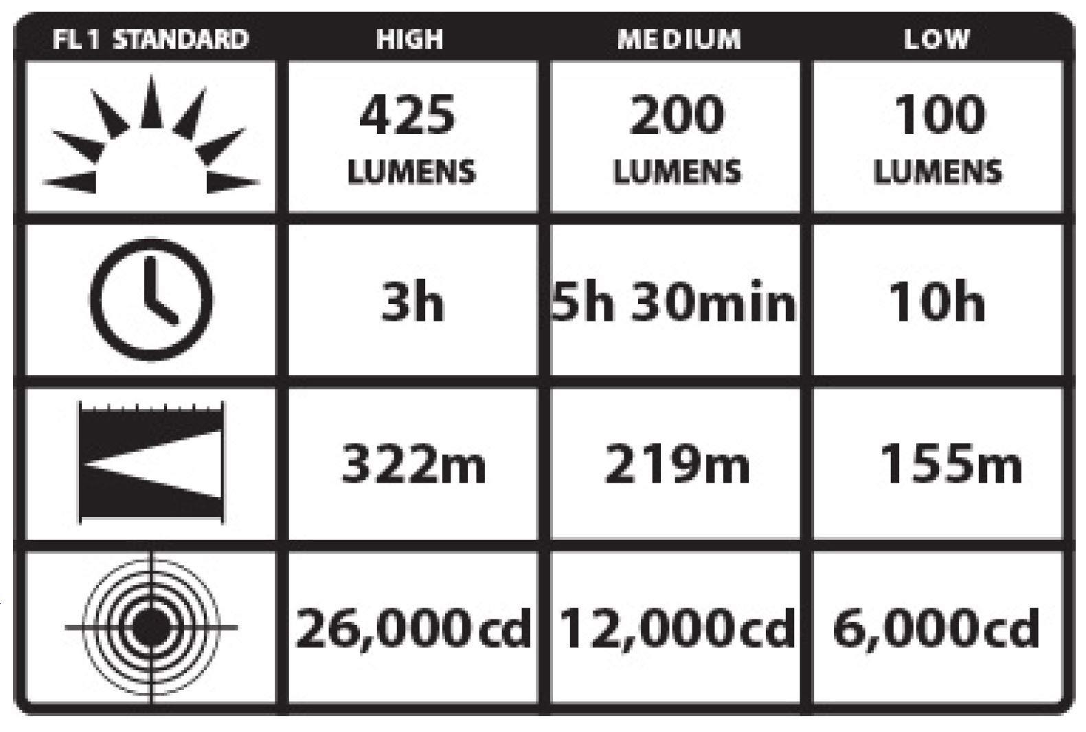 Streamlight Streamlight 75813 Stinger DS C4 LED Flashlight with AC/DC Steady Charger, Black - 425 Lumens