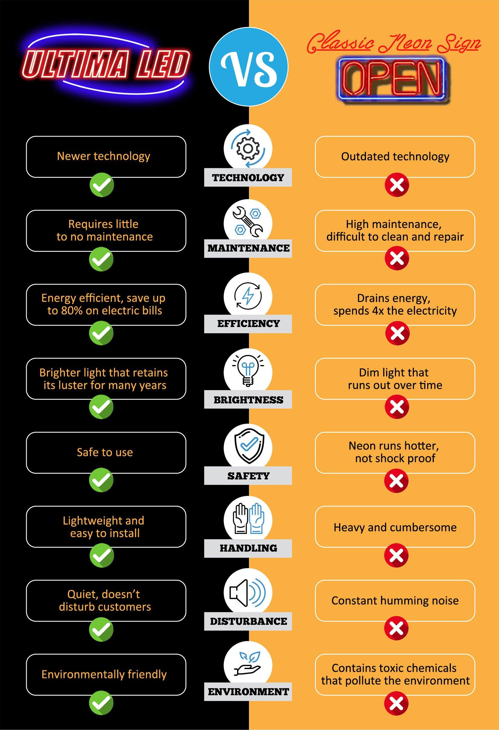 Ultima LED Ultima LED Neon Open Sign for Business: Lighted Sign Open with Flashing Mode Indoor Electric Light up Sign for Stores (Model 2) Includes Business Hours and Open & Closed Signs