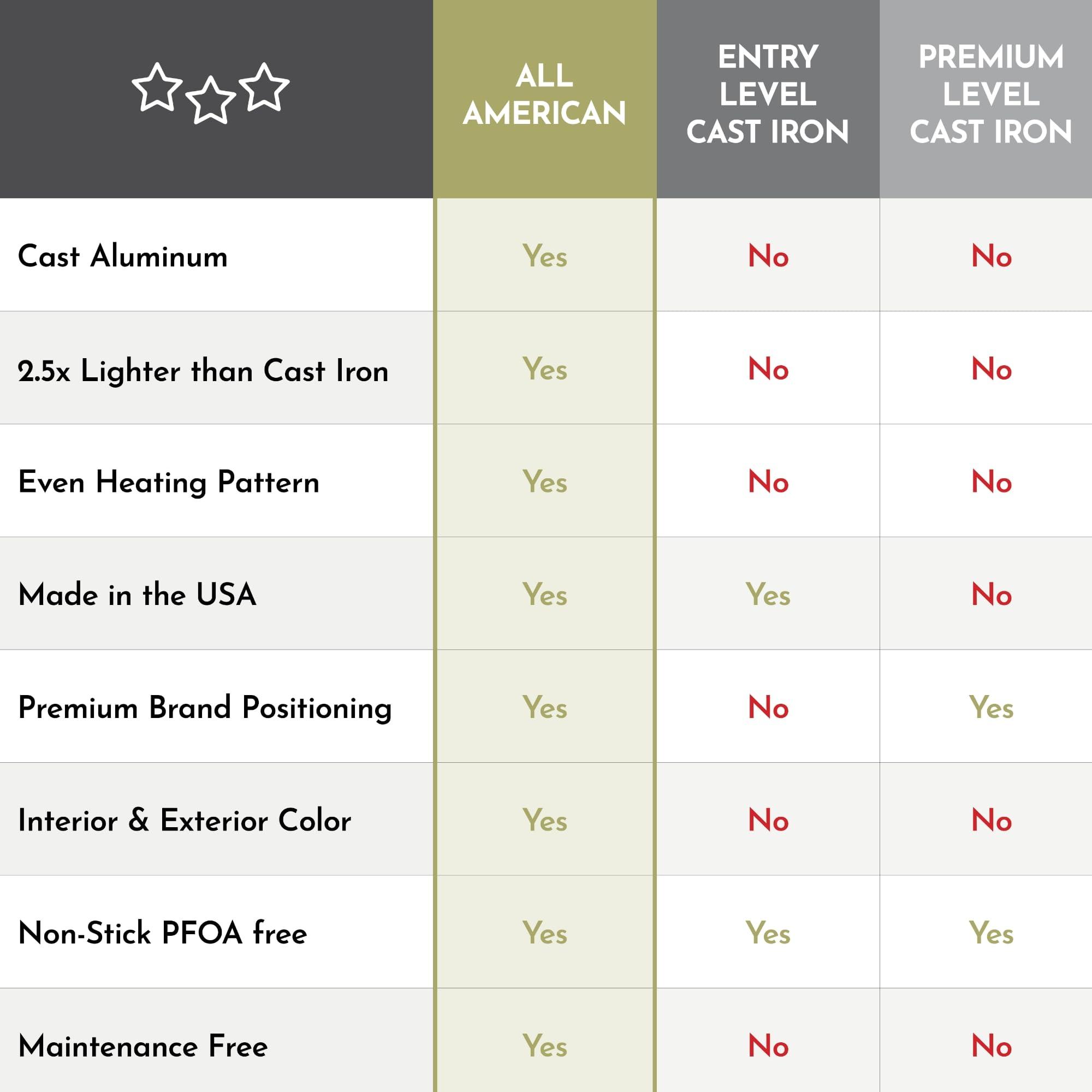 All American All American 1930 - Double Burner Reversible Grill & Griddle with Ceramic Coating - Indoor Grill Pan for Easy, Fat-Free & High-Temp Cooking - Non Stick + PTFE & PFOA Free - Made in the USA