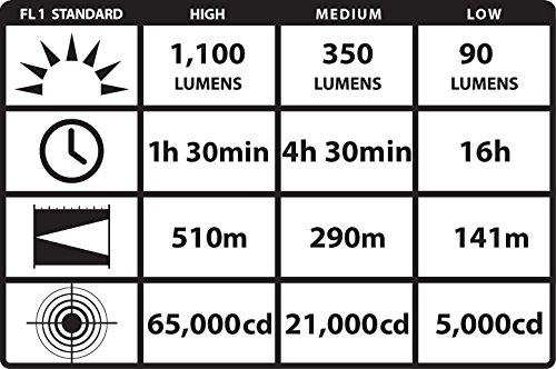 Streamlight Streamlight 77553 UltraStinger 1100 Lumen LED Flashlight with 120-Volt AC/12-Volt DC Charger, Black, 11.82 Inch