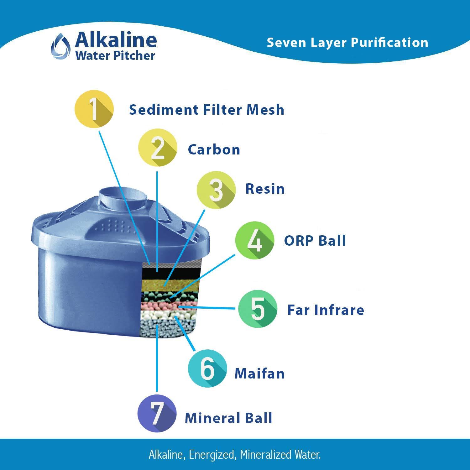 Lake Industries The Alkaline Water Pitcher - 2.5 Liters, Free Filter Included, 7 Stage Filteration System To Purify and Increase PH Levels
