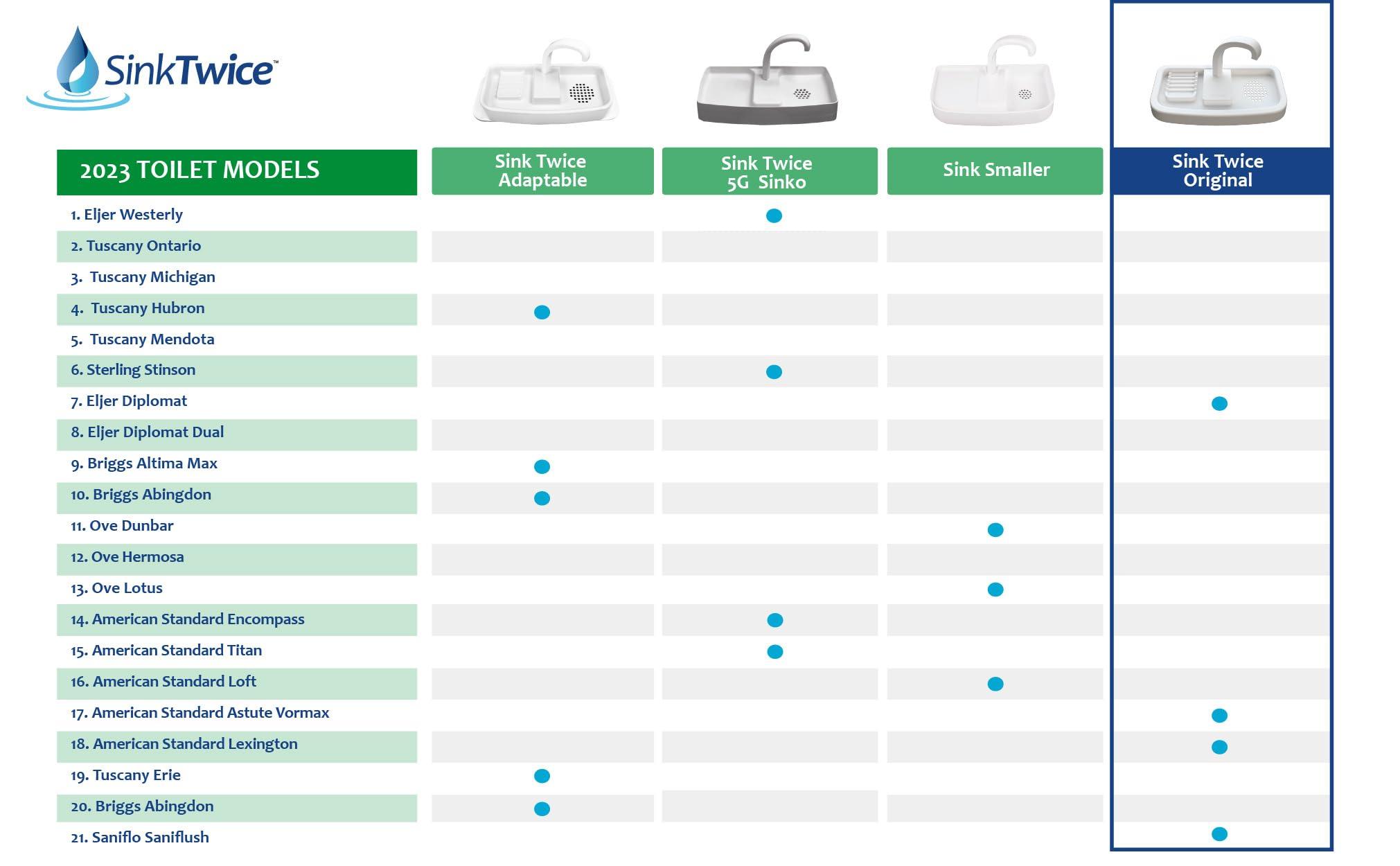 SinkTwice Sink Twice for toilet tanks measuring 15.25" - 16.8" (measured with lid off)