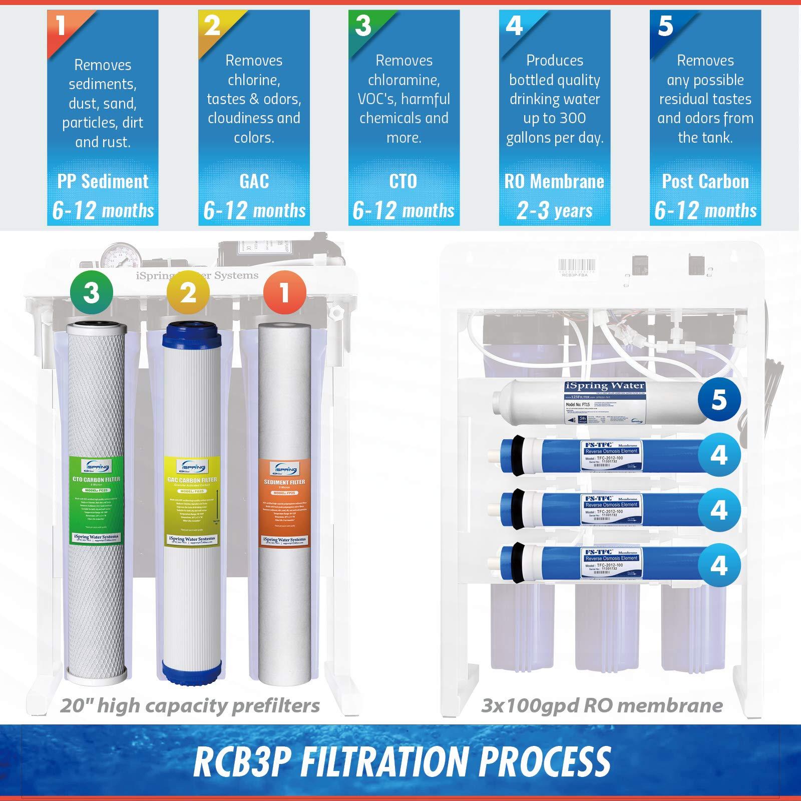 iSpring iSpring RCB3P Reverse Osmosis RO Water Filtration System, 300 GPD, Tankless, for Residential and Light Commercial usage,TDS Reduction, with Booster Pump and Pressure Gauge