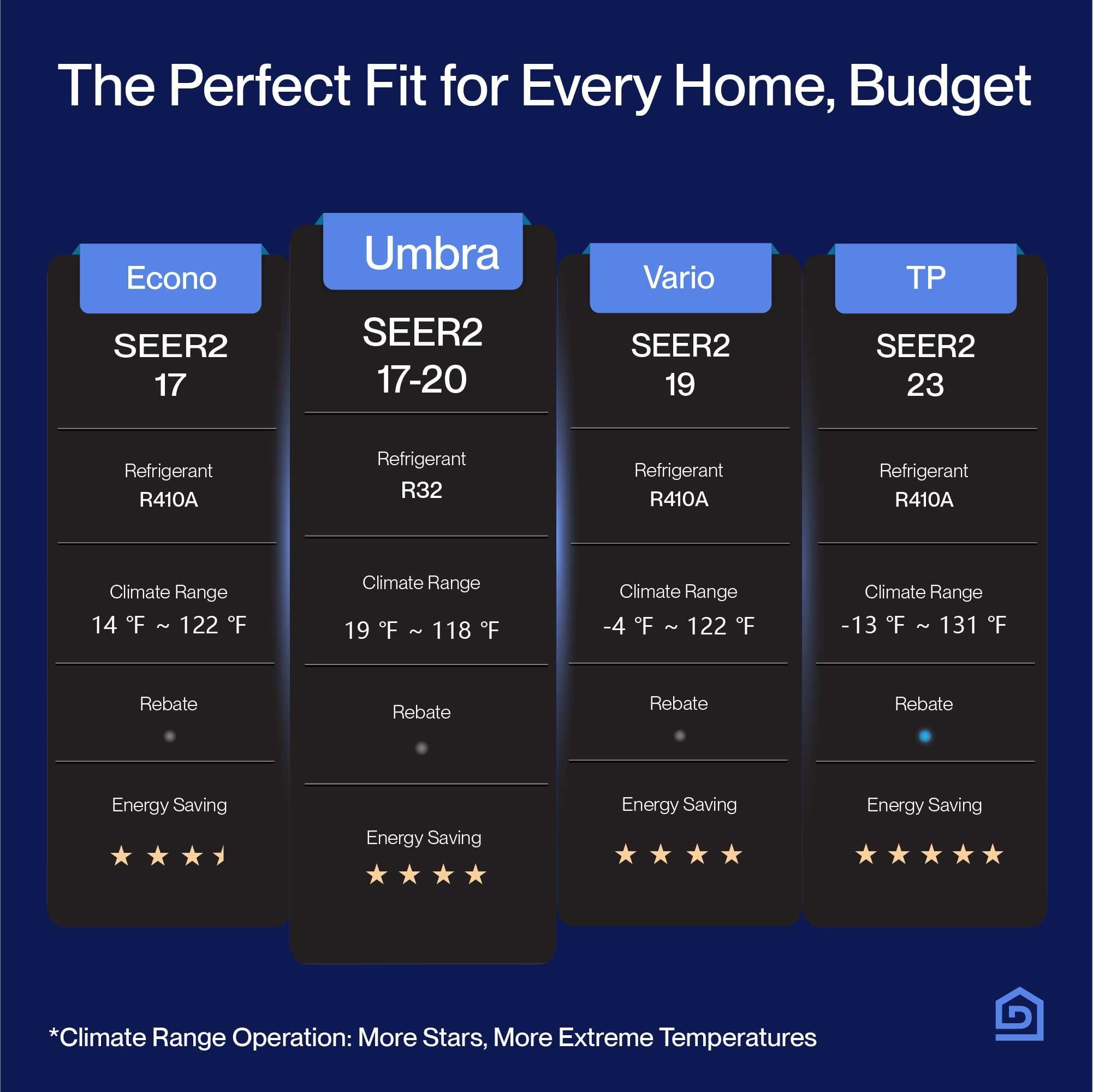 Della DELLA Umbra Series 12000 BTU Mini Split Work with Alexa 20 SEER2 Cools Up to 550 Sq.Ft Energy Saving Split AC & Pre-Charged 1 Ton Heat Pump Ductless Inverter System