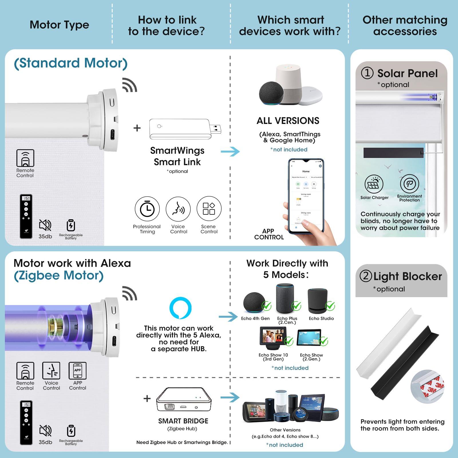 SmartWings SmartWings Motorized Smart Blinds with Remote, Custom Automatic 100% Blackout Roller Shade Compatible with Alexa/Homekit/Google, Electric Smart Blinds for Indoor Windows, Eclipse Charcoal