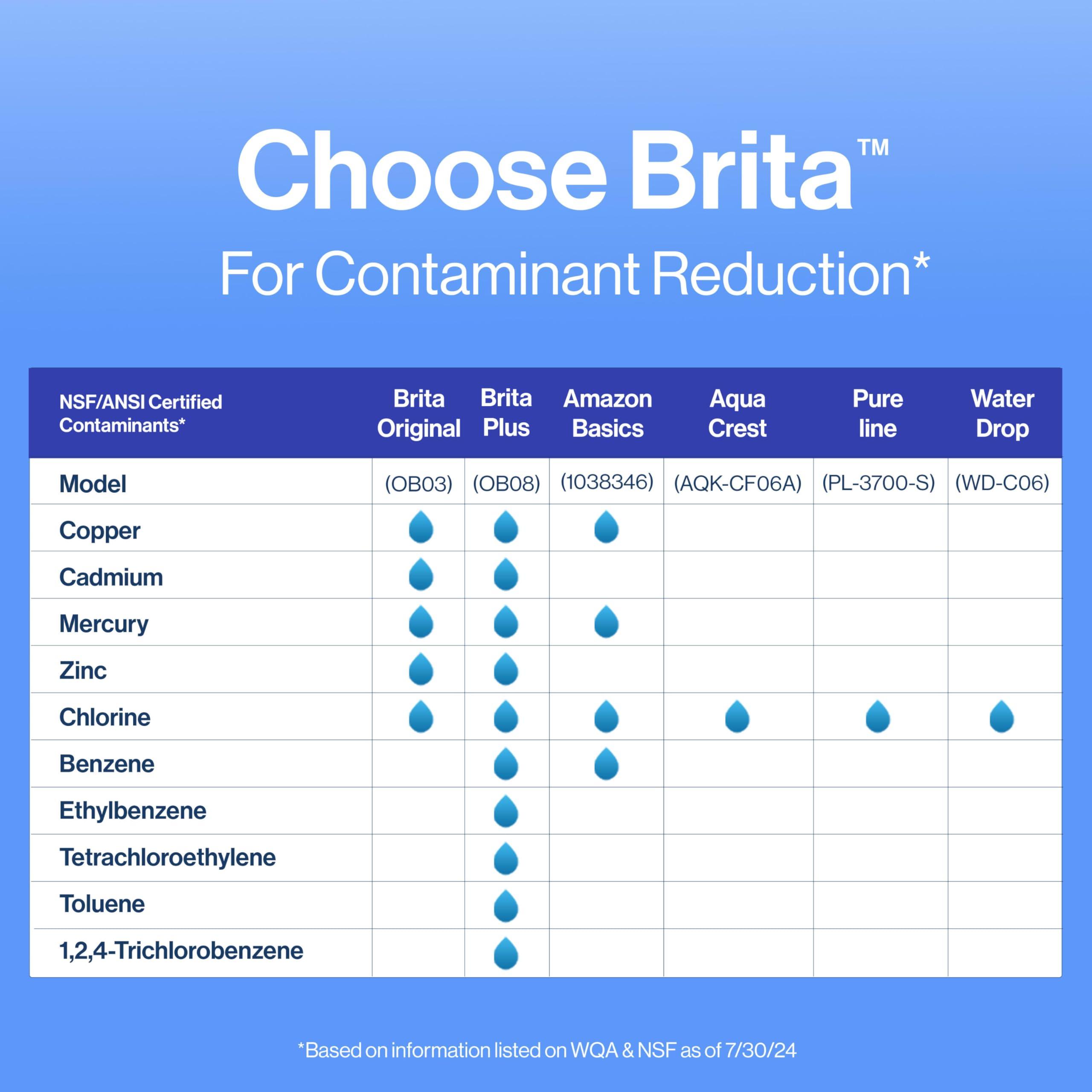 Brita Brita Standard Water Filter for Pitchers and Dispensers, Reduces Copper, Cadmium and Mercury Impurities, Lasts Two Months or 40 Gallons, Includes 6 Filters for Pitchers