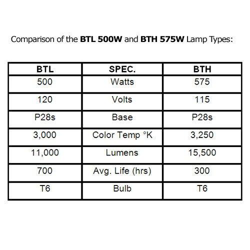 BulbAmerica Eiko 500W 120V Halogen BTL Bulb