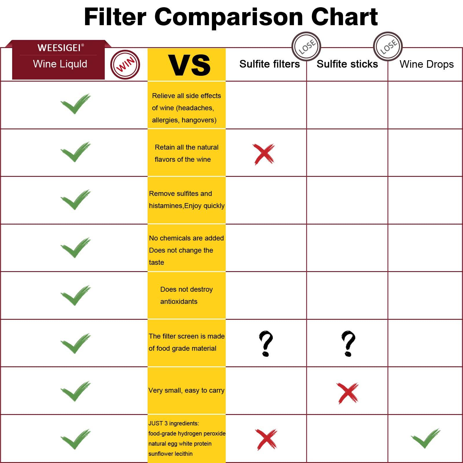 WEESIGEI WEESIGEI Wine Purifier to Reduce Sulfite with Histamine: Alleviates Headaches, Prevent Wine Sensitivities Wine Wand Alternative(Bottle of 4)