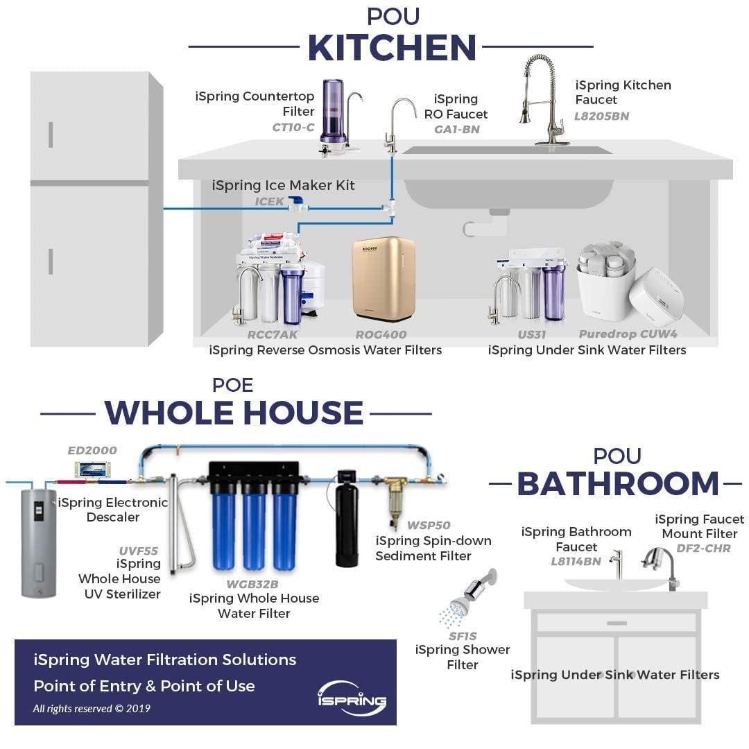 iSpring iSpring US31 Classic 3-Stage Under Sink Water Filtration System for Drinking, Tankless, High Capacity, Sediment + GAC + Carbon