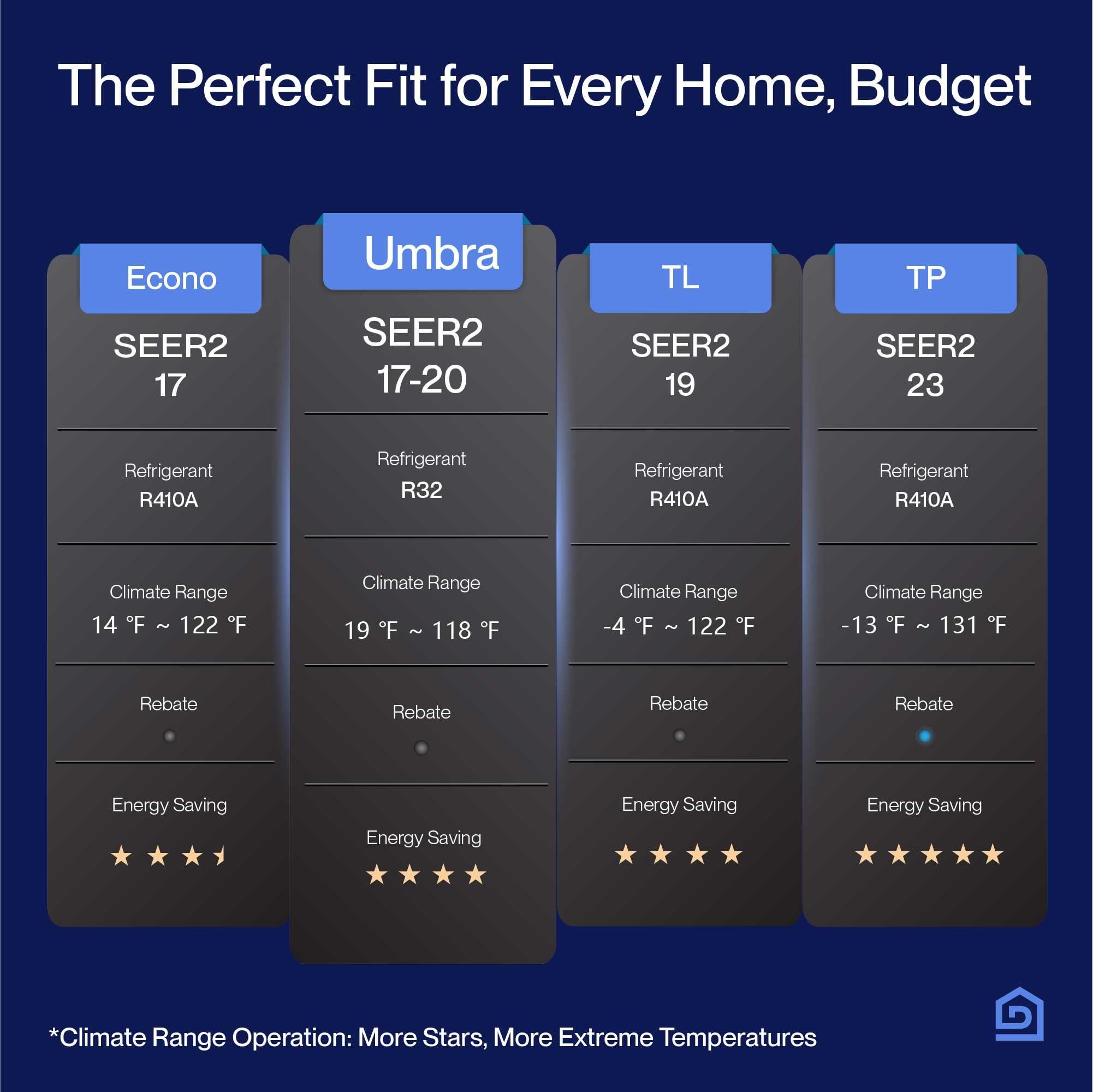 Della DELLA Umbra Series 12000 BTU Mini Split Work with Alexa 20 SEER2 Cools Up to 550 Sq.Ft Energy Saving Split AC & Pre-Charged 1 Ton Heat Pump Ductless Inverter System