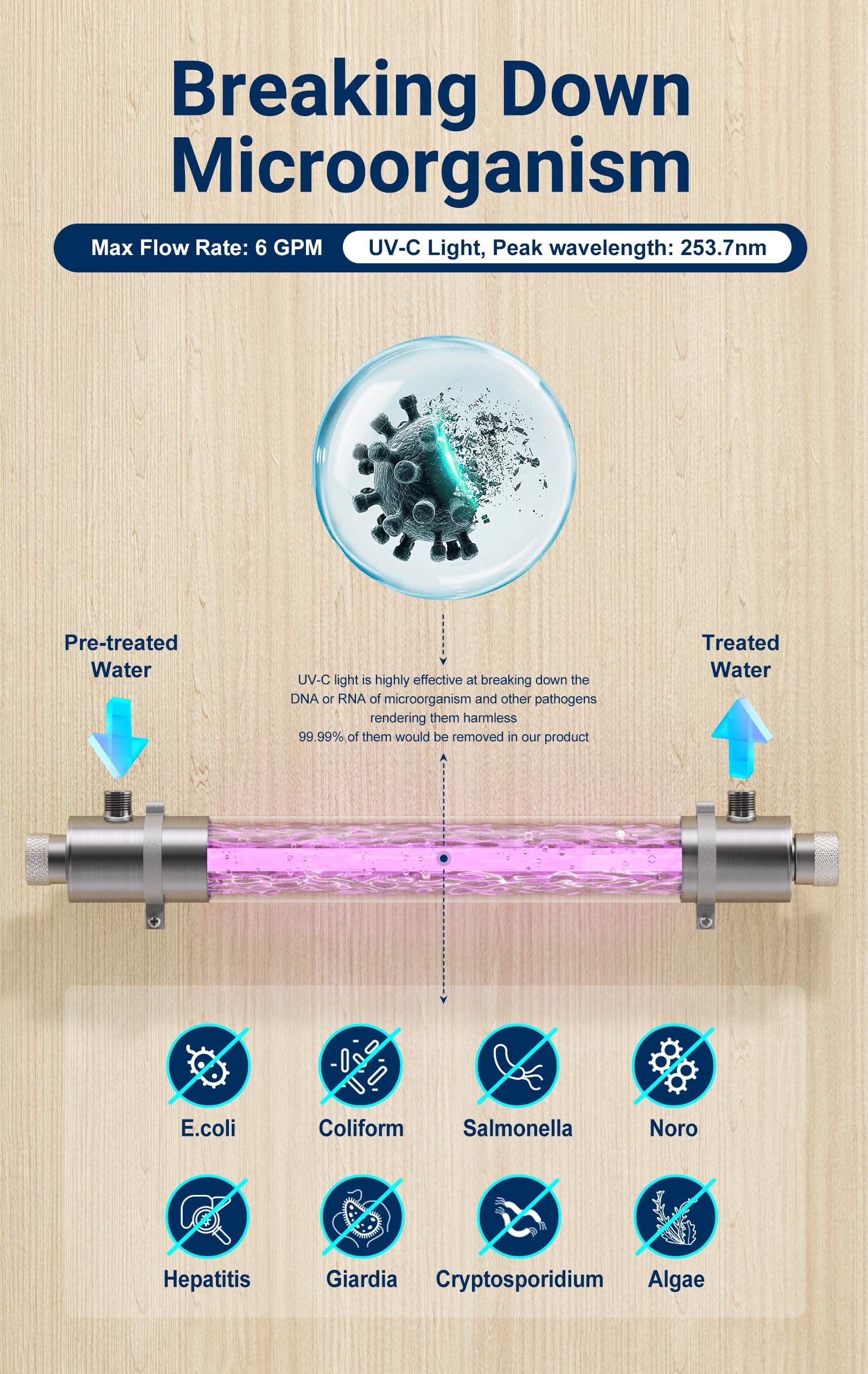 HQUA HQUA-OWS-6 Ultraviolet Water Purifier Filter for Kitchen Water Purification,6GPM 110V 25W Model HQUA-UV-6GPM + 1 Extra UV Tube