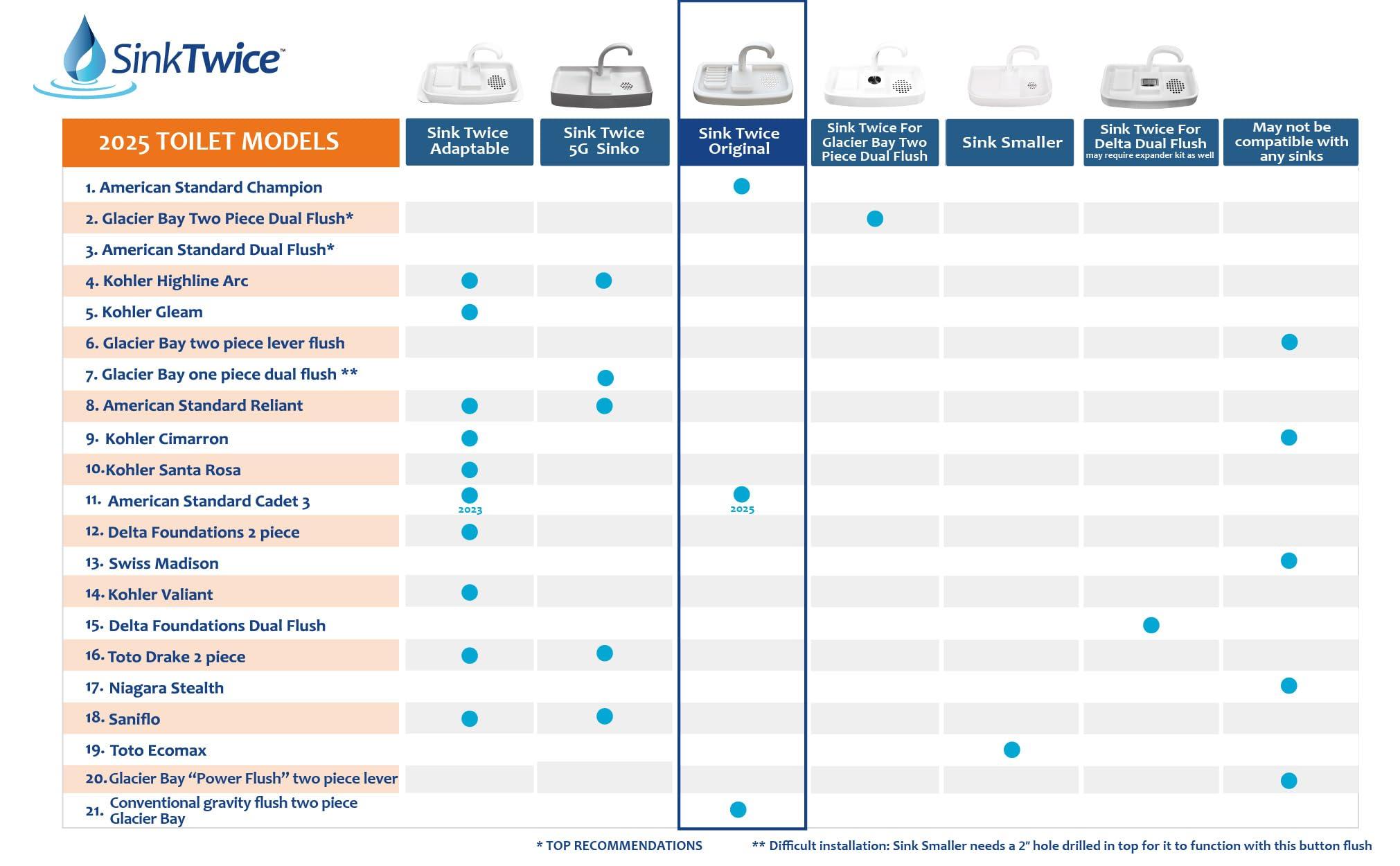 SinkTwice Sink Twice for toilet tanks measuring 15.25" - 16.8" (measured with lid off)