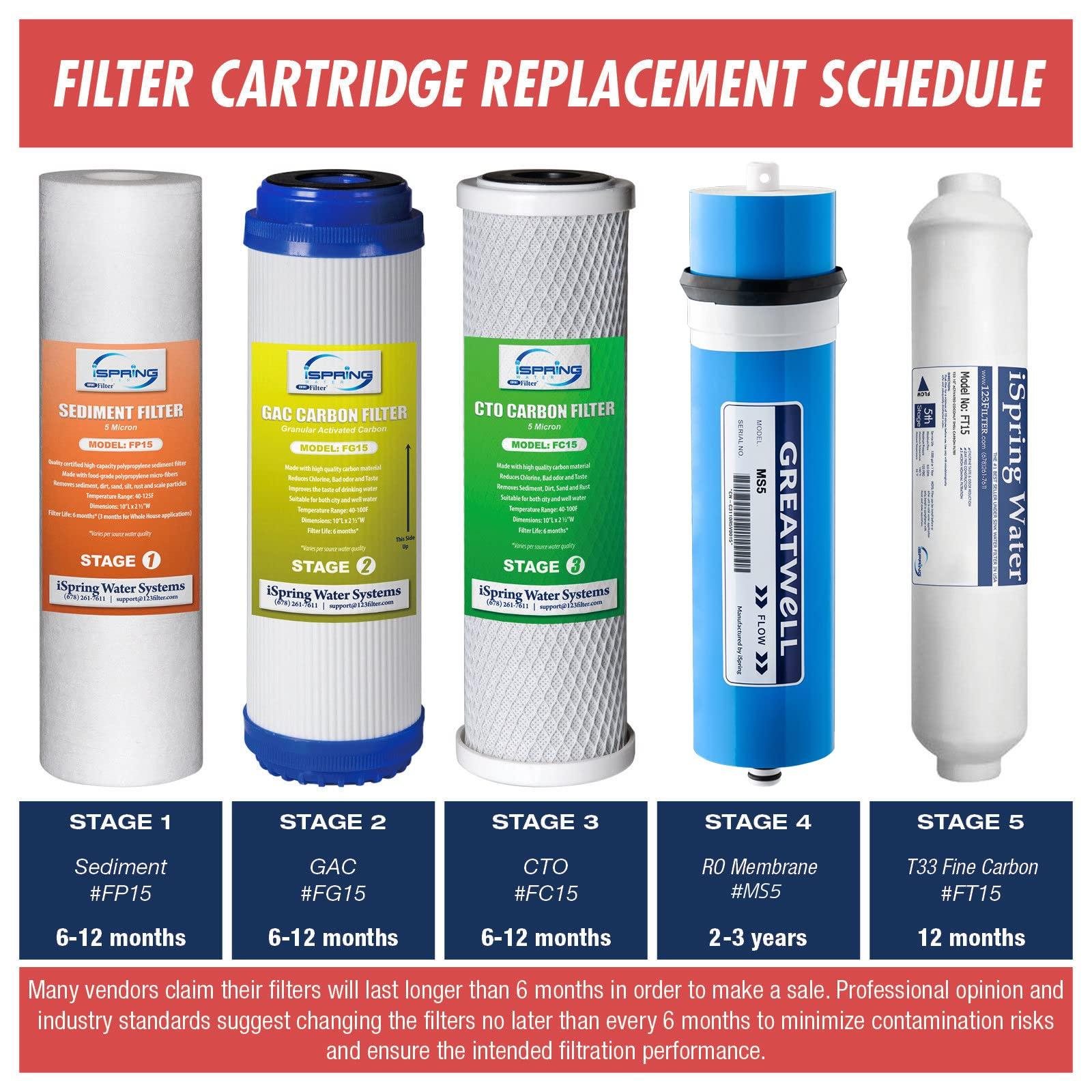 iSpring iSpring RCS5T Commercial Tankless Reverse Osmosis RO Water Filter System with 1.5:1 Pure to Drain Ratio, Pressure Gauge