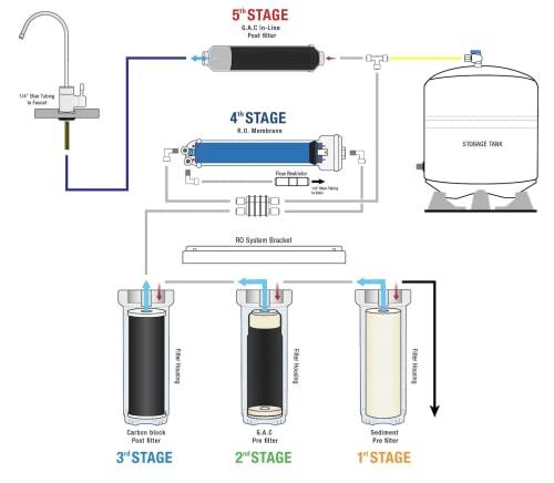 Premier Reverse Osmosis Water Filtration System | 5 Stage Under Sink Fluoride Reducing RO Water Filter | 100 GPD