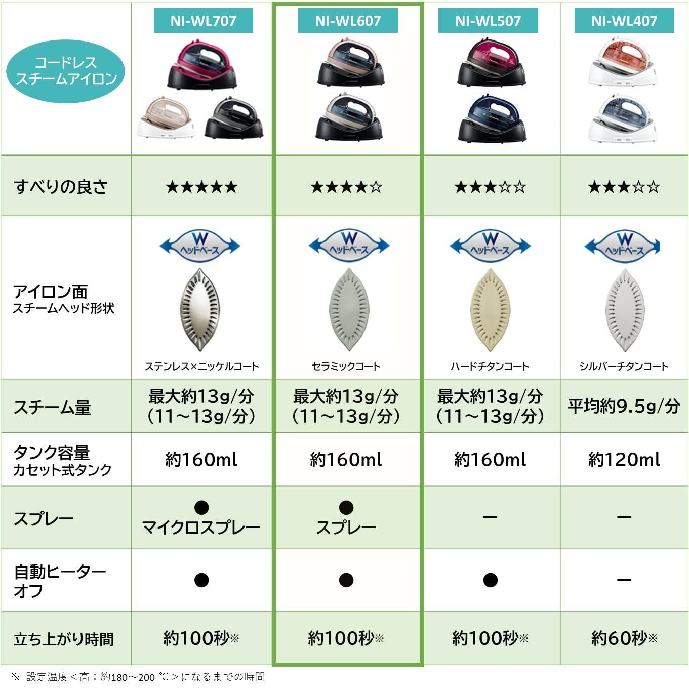 Panasonic Panasonic NI-WL607-PN Cordless Steam W Head Iron, Pink Gold