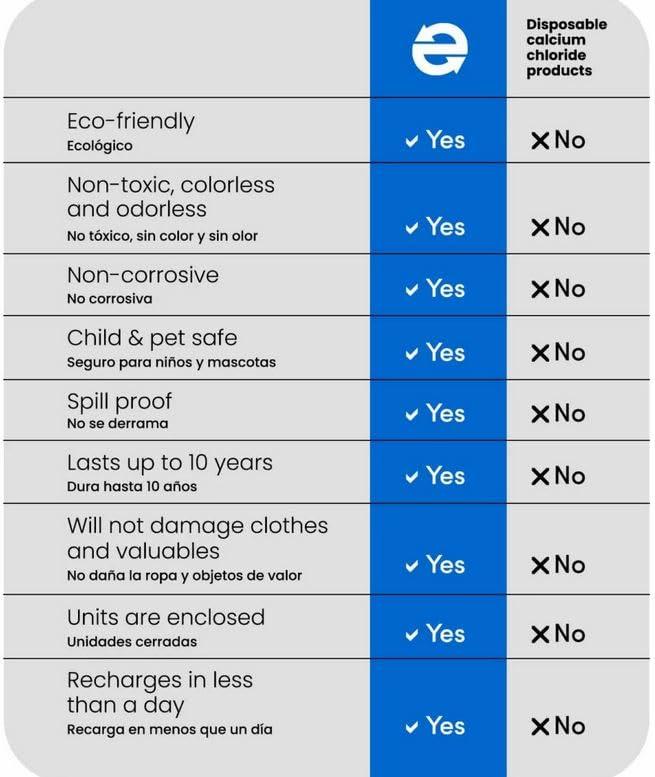 Eva-Dry Eva-Dry Wireless Mini Dehumidifier, White (E-333)